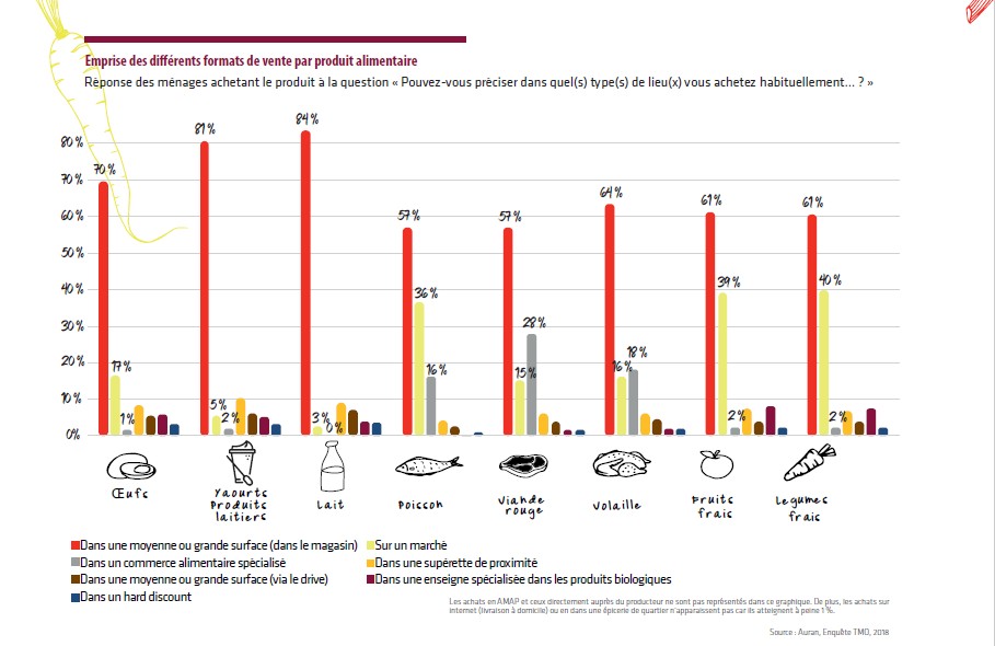 Extrait graphique achats alimentaire Nantais