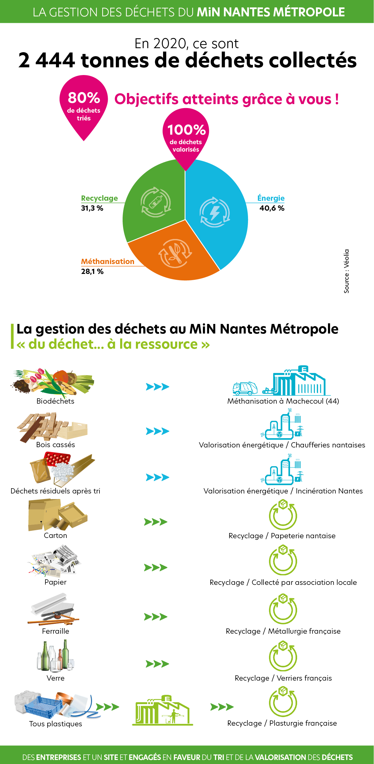 MiN - Gestion et tri des déchets